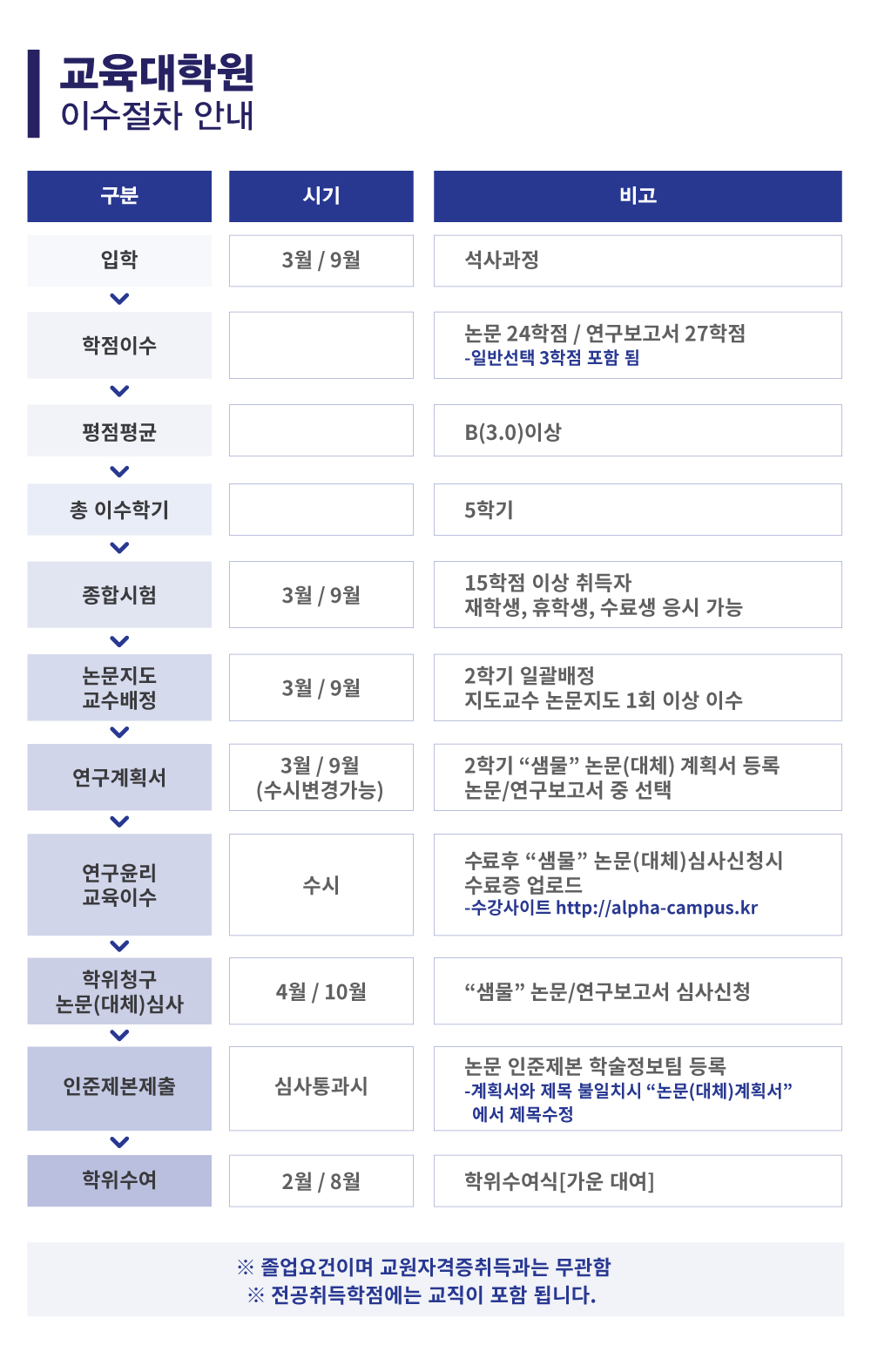 상명대학교 교육대학원 이수절차안내
