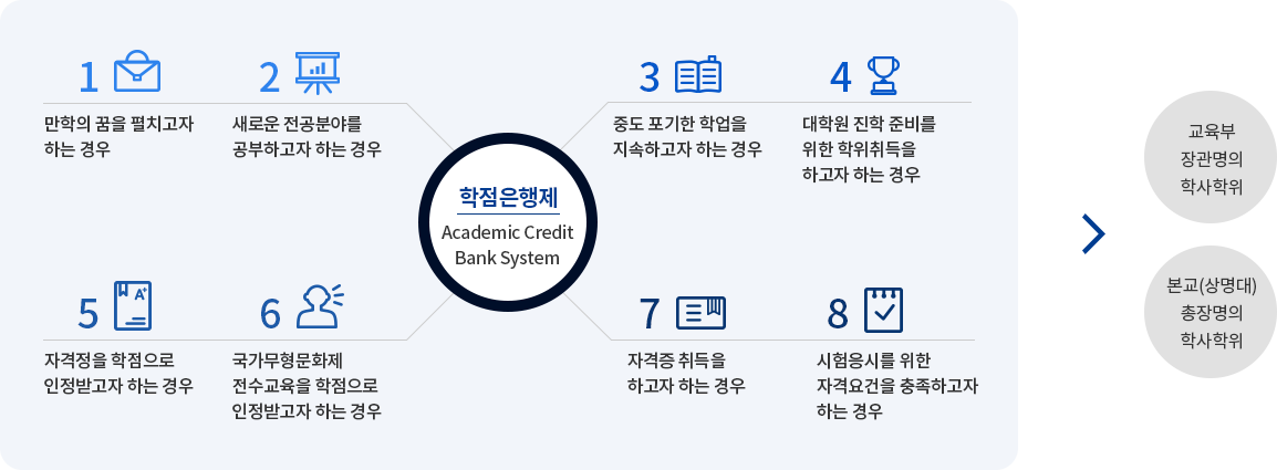 학점은행제 이용 대상