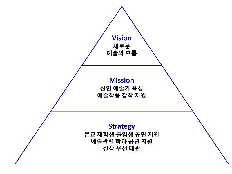 상명아트센터 비전